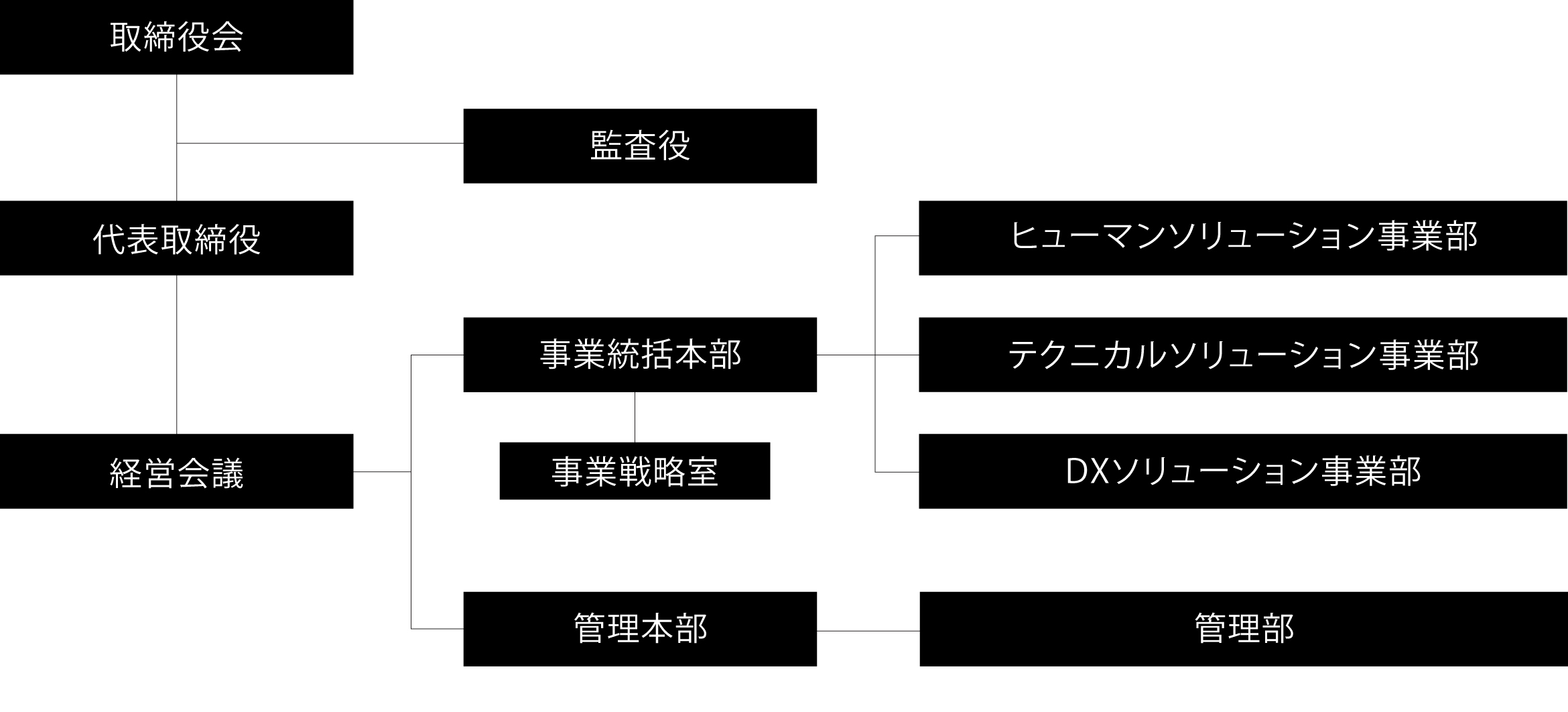 会社組織図